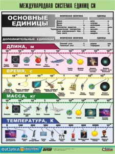 Таблица демонстрационная "Международная система единиц СИ" (винил 100х140)